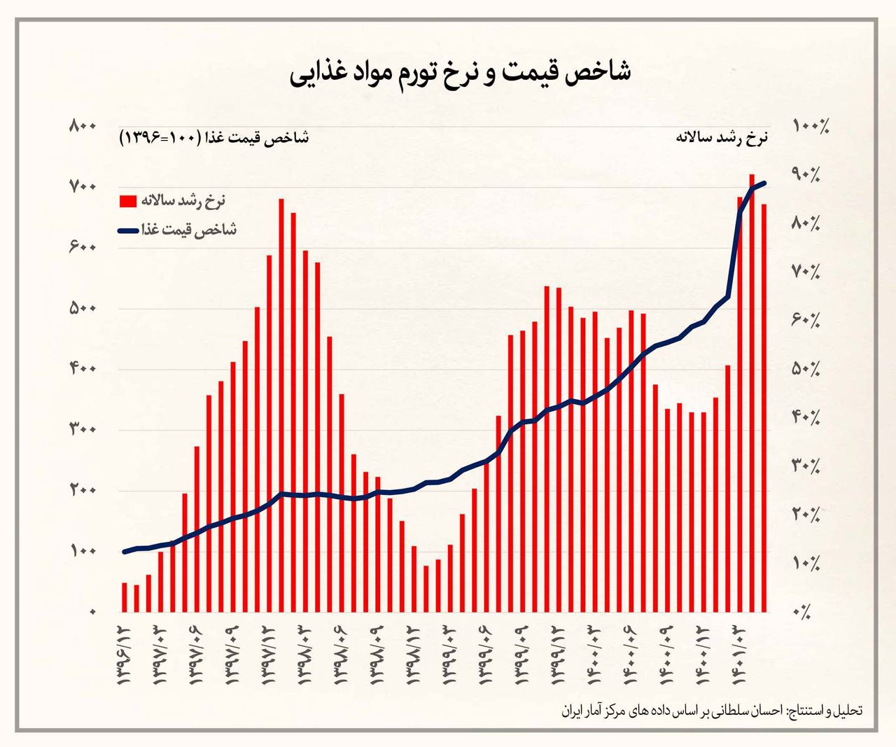 بلایی که دولت رئیسی بر سر سفره مردم آورد