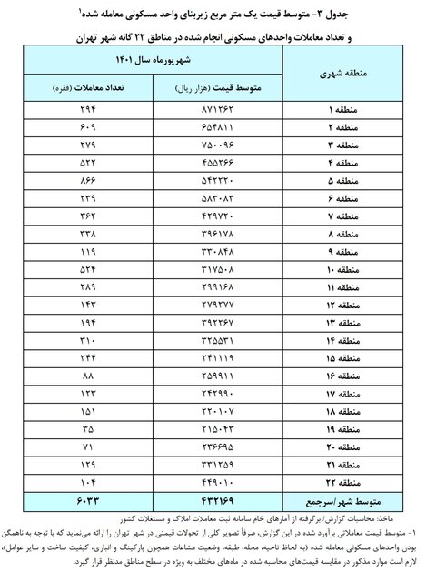ارزانترین و گرانترین قیمت هر متر آپارتمان در تهران ارزانترین و گرانترین قیمت هر متر آپارتمان در تهران