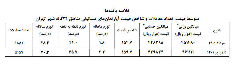 محاسبات مرکز آمار درباره قیمت مسکن در تهران