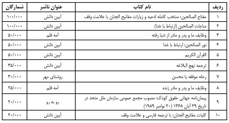 گرانی ۳۸ درصدی کتاب نسبت به پارسال