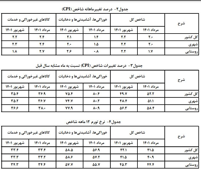 افزایش نرخ تورم سالانه در شهریور نسبت به ماه قبل افزایش نرخ تورم سالانه در شهریور نسبت به ماه قبل