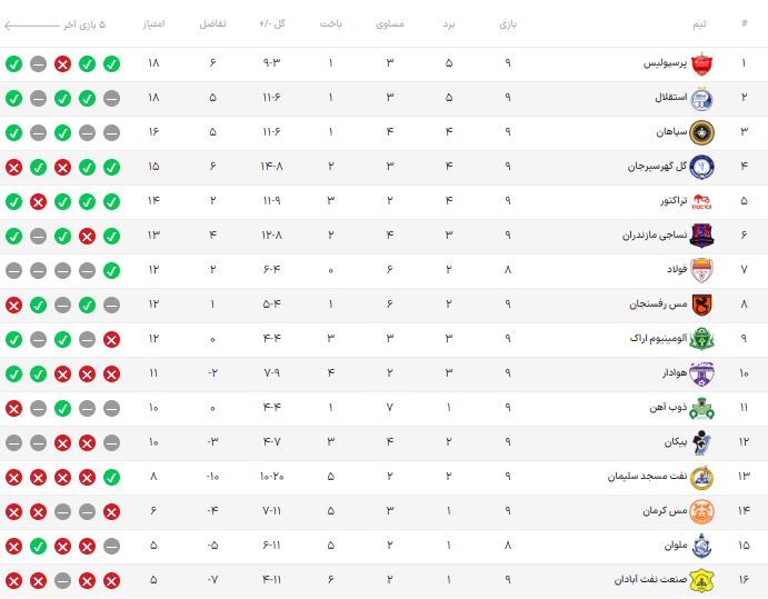 نتایج هفته نهم لیگ برتر فوتبال/ جدول