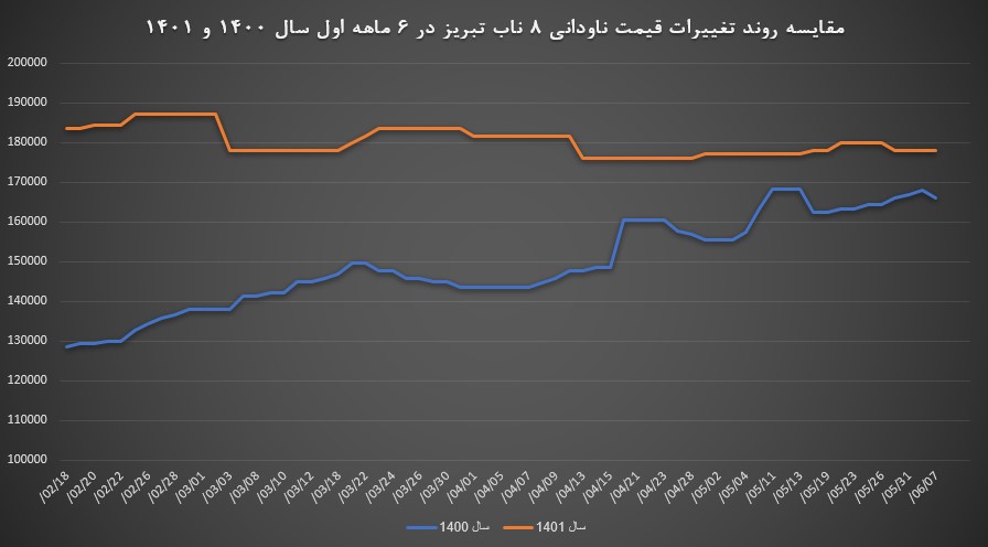 نوسانات قیمت ناودانی در بهار و تابستان ۱۴۰۱ چه سمت و سویی داشت! در تصویر مقایسه نمودار قیمت ناودانی ناب تبریز در سال ۱۴۰۰ و ۱۴۰۱ موجود است.