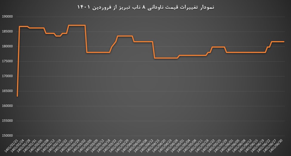 نوسانات قیمت ناودانی در بهار و تابستان ۱۴۰۱ چه سمت و سویی داشت! نمودار قیمت ناودانی ۸ ناب تبریز را در تصویر میتوانید مشاهده کنید.