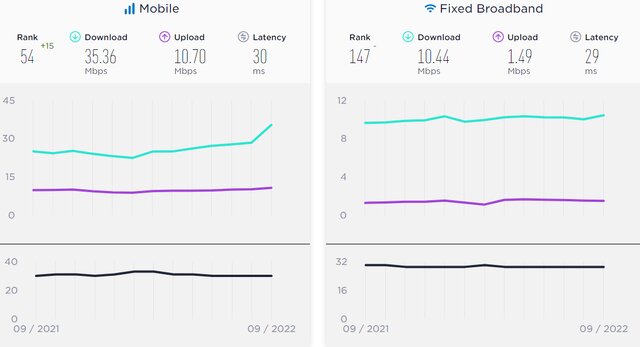 آخرین وضعیت سرعت اینترنت ایران از نگاه اسپیدتست آخرین وضعیت سرعت اینترنت ایران از نگاه اسپیدتست