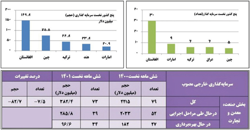 ارزش سرمایه خارجی ۸۲ درصد کاهش یافت ارزش سرمایه خارجی ۸۲ درصد کاهش یافت