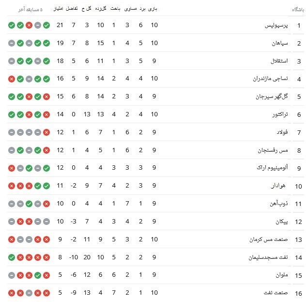 جدول رده‌بندی و نتایج روز نخست هفته دهم لیگ برتر