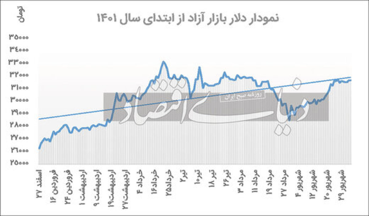 مقایسه قیمت دلار در۶ ماه اول امسال با ۶ ماه اول پارسال