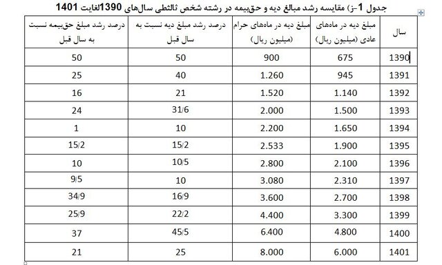 حقبیمه شخص ثالث چقدر زیاد شده است؟ حقبیمه شخص ثالث چقدر زیاد شده است؟