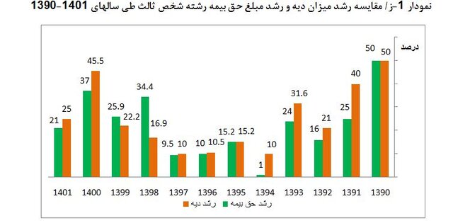 حقبیمه شخص ثالث چقدر زیاد شده است؟ حقبیمه شخص ثالث چقدر زیاد شده است؟