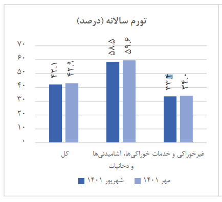 نرخ تورم شهریور ماه اعلام شد نرخ تورم شهریور ماه اعلام شد