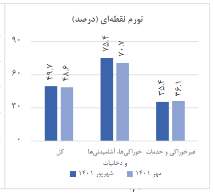 نرخ تورم شهریور ماه اعلام شد نرخ تورم شهریور ماه اعلام شد