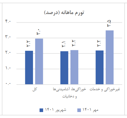 نرخ تورم شهریور ماه اعلام شد نرخ تورم شهریور ماه اعلام شد