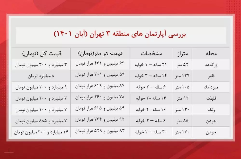 آپارتمان‌های منطقه ۳ تهران چند؟