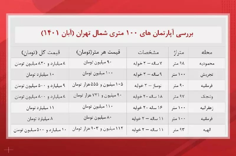قیمتهای باورنکردی آپارتمانهای ۱۰۰ متری در شمال تهران قیمتهای باورنکردی آپارتمانهای ۱۰۰ متری در شمال تهران