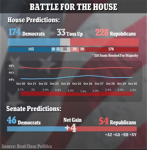 انتخابات کنگره آمریکا؛ همهچیز به مویی بند است! انتخابات کنگره آمریکا؛ همهچیز به مویی بند است!