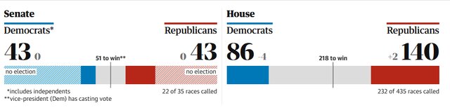 نتایج اولیه انتخابات کنگره آمریکا نتایج اولیه انتخابات کنگره آمریکا