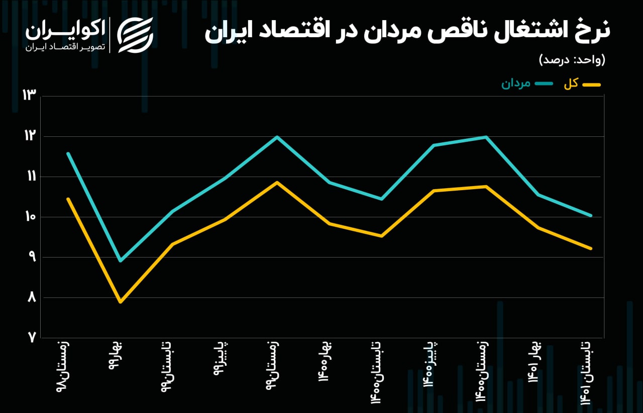 از هر ۱۰ مرد ایرانی شاغل یک نفر اشتغال ناقص دارد از هر ۱۰ مرد ایرانی شاغل یک نفر اشتغال ناقص دارد