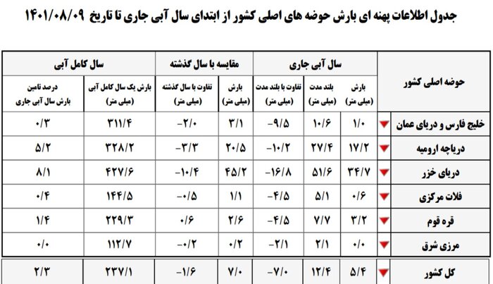 حوضههای آبریز ایران چقدر باران دریافت کردند؟ حوضههای آبریز ایران چقدر باران دریافت کردند؟