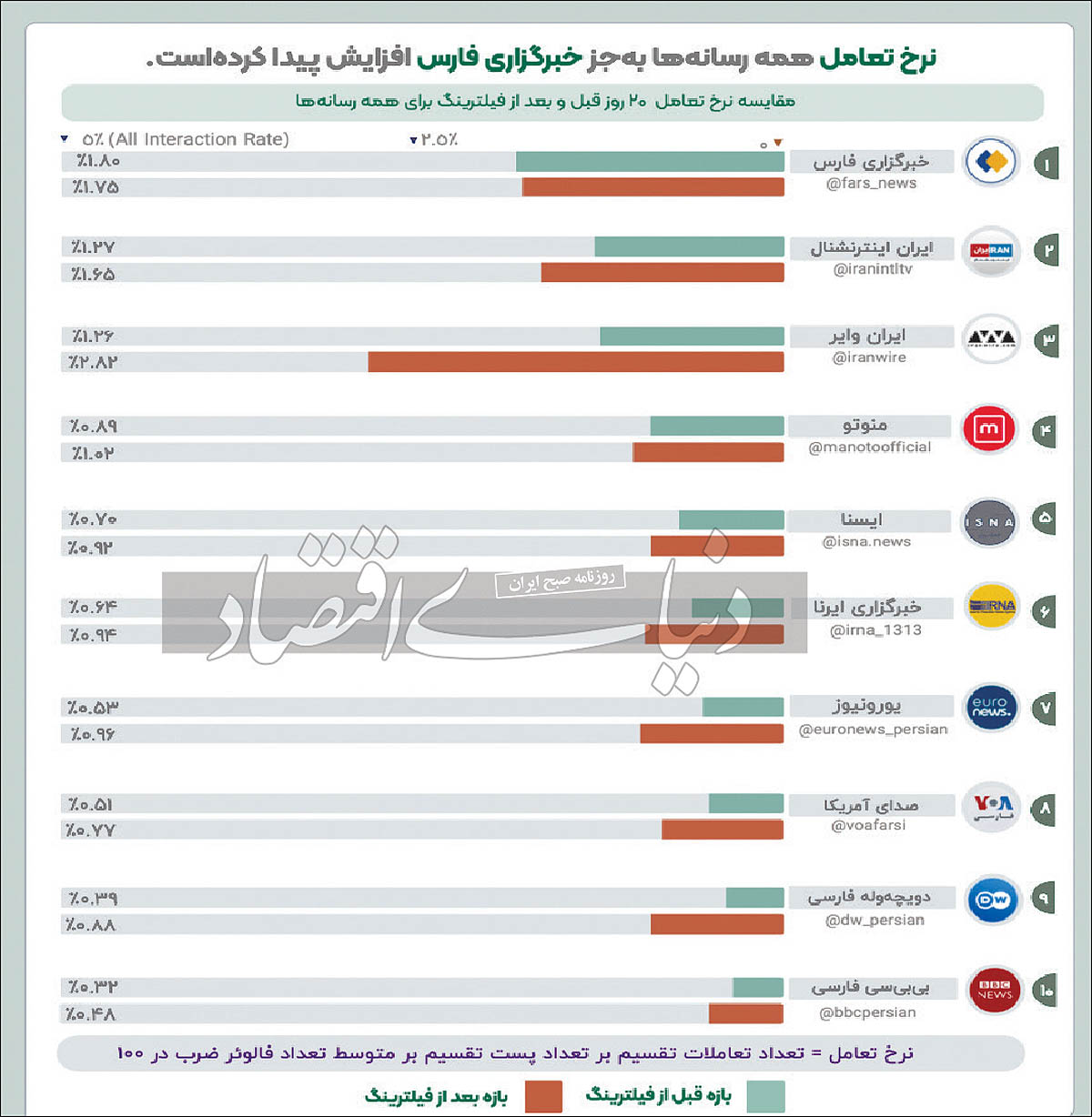 هشدار یک روزنامه درباره ادامه فیلترینگ/ تعامل کاربران با رسانه‌های خارجی مخالف نظام بیشتر شده