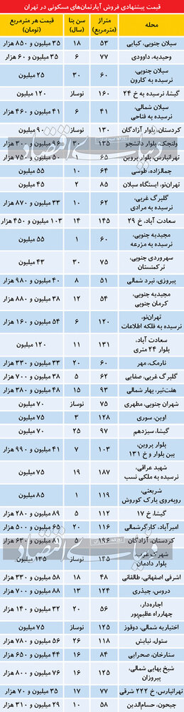تازه‌ترین قیمت مسکن در نقاط مختلف تهران