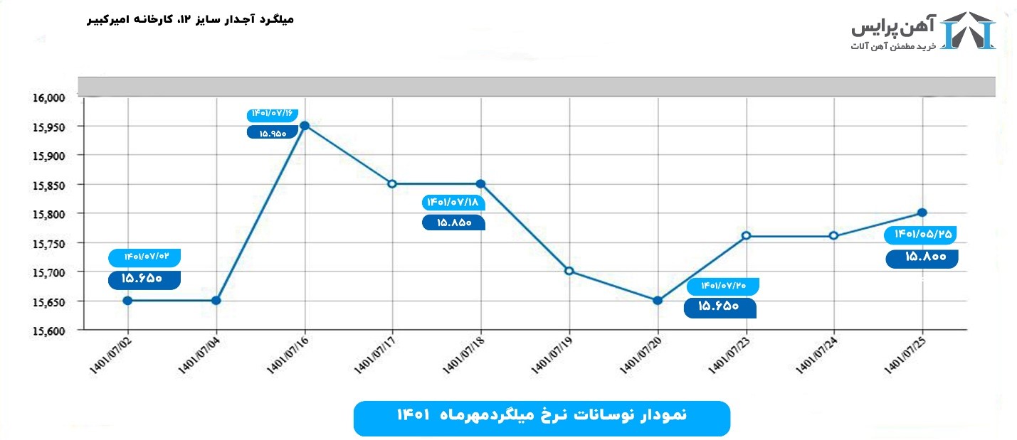 نمودار قیمت میلگرد آجدار در مهر ۱۴۰۱ نمودار قیمت میلگرد آجدار در مهر ۱۴۰۱