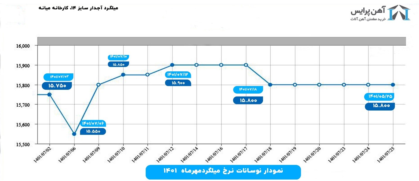 نمودار قیمت میلگرد آجدار در مهر ۱۴۰۱ نمودار قیمت میلگرد آجدار در مهر ۱۴۰۱