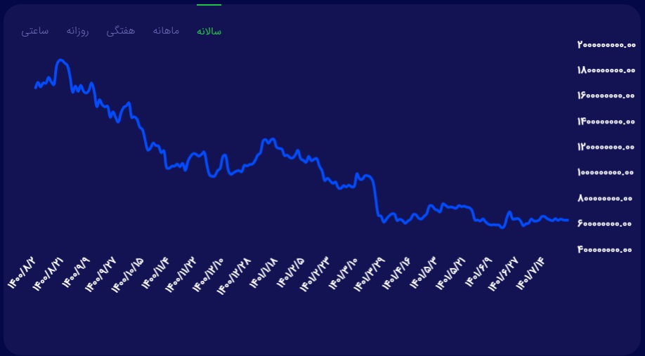 قیمت ارز دیجیتال بیت کوین (BTC) چقدر است؟! قیمت ۱ بیت کوین چنده؟!