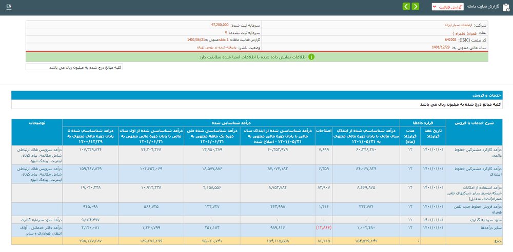 ضرر نجومی فیلترینگ و محدودیت‌های شدید اینترنت به همراه اول