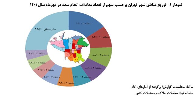 قیمت هر متر خانه در تهران به ۴۳ میلیون و ۷۲۴ هزار تومان رسید/ افزایش ۴۶.۸ درصدی اجاره مسکن