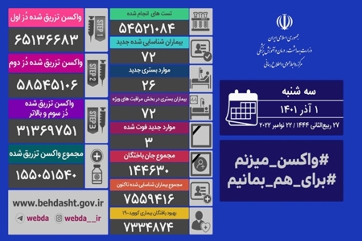 شناسایی ۴۸ بیمار جدید کرونا و جان باختن ۳ نفر دیگر در ایران