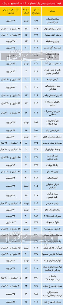 تازه‌ترین قیمت آپارتمان در مناطق محتلف تهران