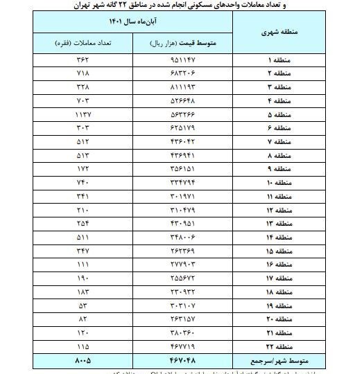 افزایش ۶.۸ درصدی قیمت مسکن؛ میانگین هر متر در تهران ۴۶.۷ میلیون تومان شد+جدول قیمت مناطق ۲۲ گانه