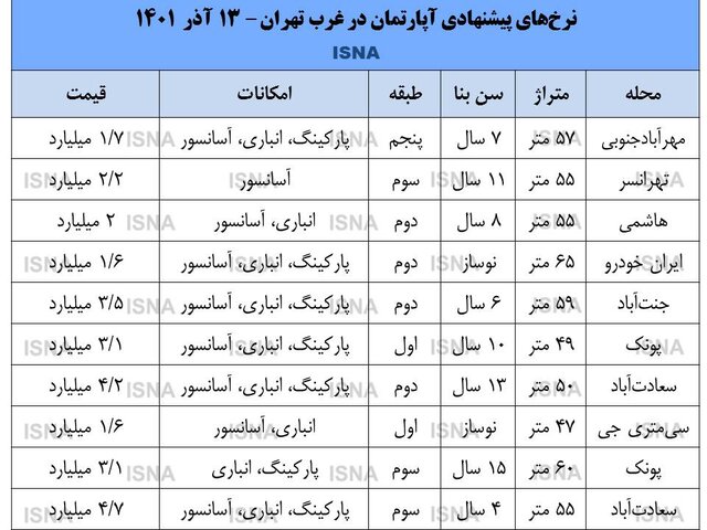 بالاترین رشد قیمت خانه در غرب تهران متعلق به کدام منطقه است؟