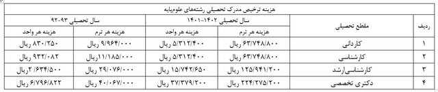 افزایش شدید هزینه آزادسازی مدرک تحصیلی دانشجویان