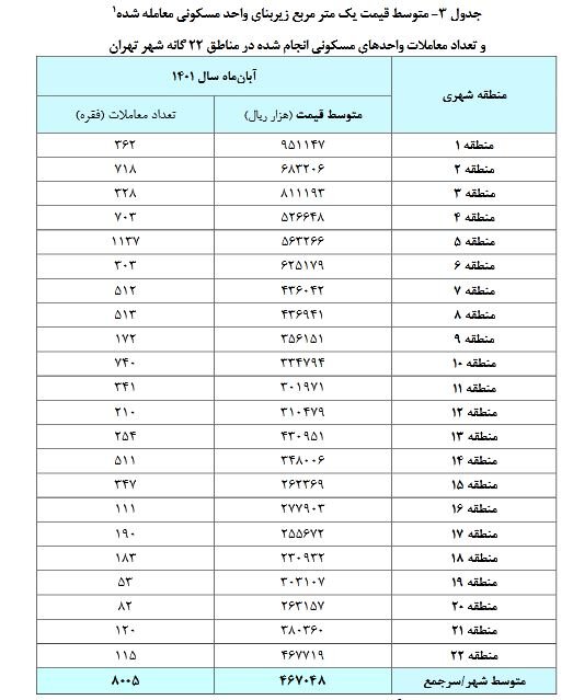 خانه در هر منطقه تهران چند؟ خانه در هر منطقه تهران چند؟
