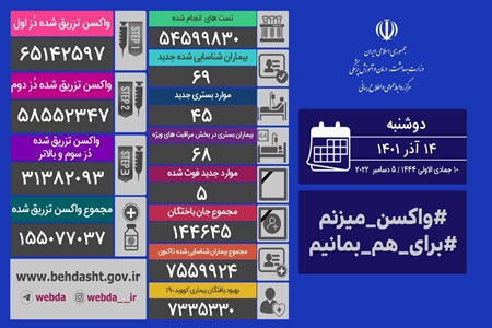 شناسایی 69 بیمار جدید کرونا/ فوت 5 نفر دیگر شناسایی 69 بیمار جدید کرونا/ فوت 5 نفر دیگر
