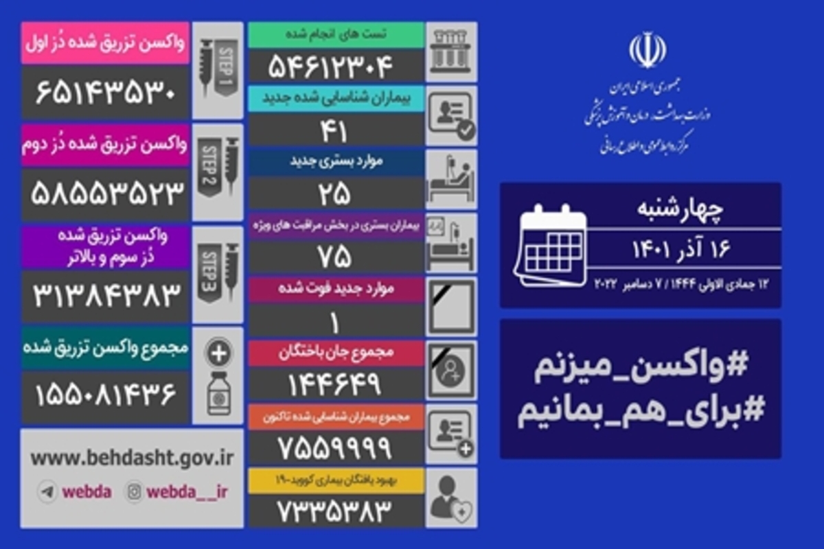 شناسایی ۴۱ بیمار و فوت یک بیمار کرونا در شبانه روز گذشته