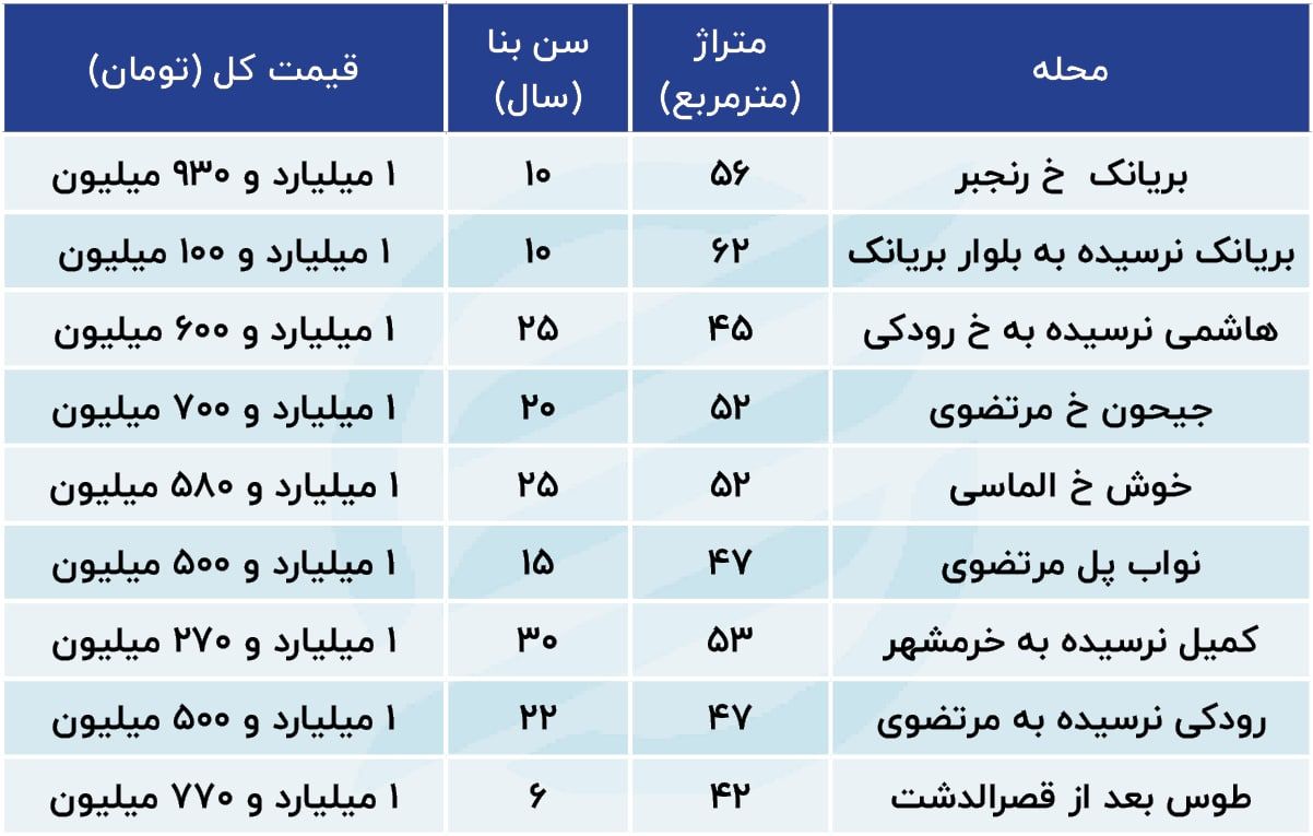 لیست خانه‌های زیر ۲ میلیارد تومان در یک منطقه پرفروش + جدول