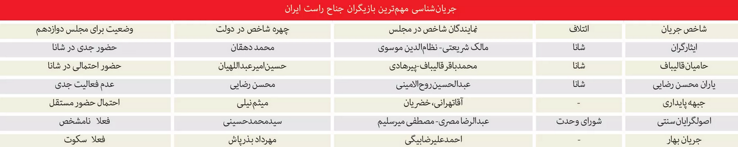اصولگرایان انتخابات را یک سال زودتر از موعد استارت زدند