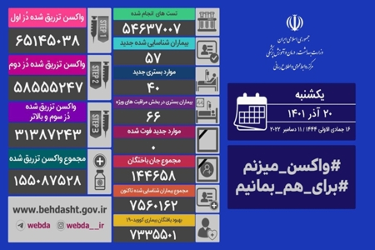 ثبت یک روز دیگر بدون فوتی کرونایی