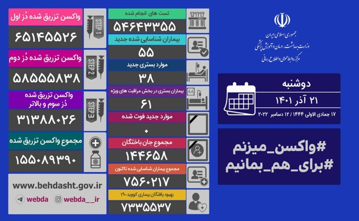 شناسایی ۵۵ بیمار کرونا در ایران/ تکرار روز بدون فوتی