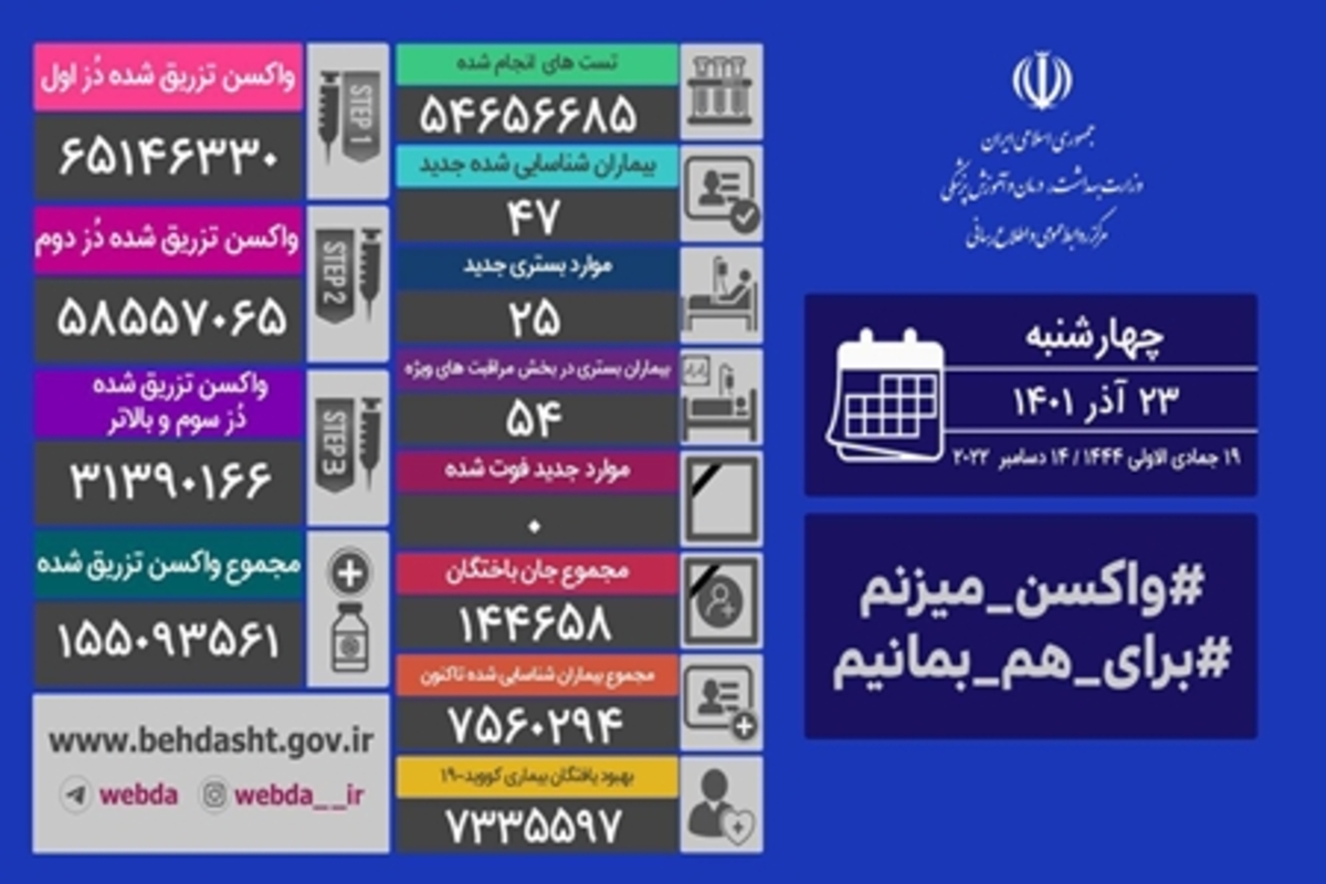 تکرار مجدد روز «صفر» کرونایی