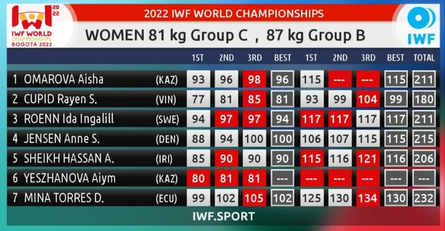 دختر وزنهبردار ایران در گروه B قهرمانی جهان سوم شد دختر وزنهبردار ایران در گروه B قهرمانی جهان سوم شد