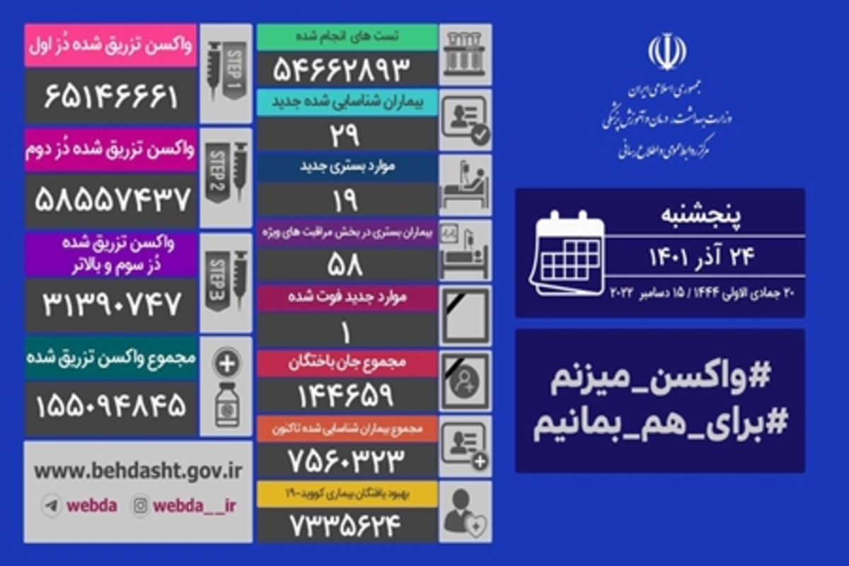 فوت یک بیماری کرونایی در شبانه روز گذشته