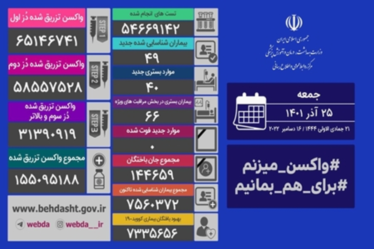 روز بدون فوتی کرونا در ایران