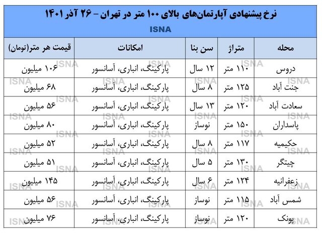 آماری از رکود بازار آپارتمان‌های بزرگ در تهران