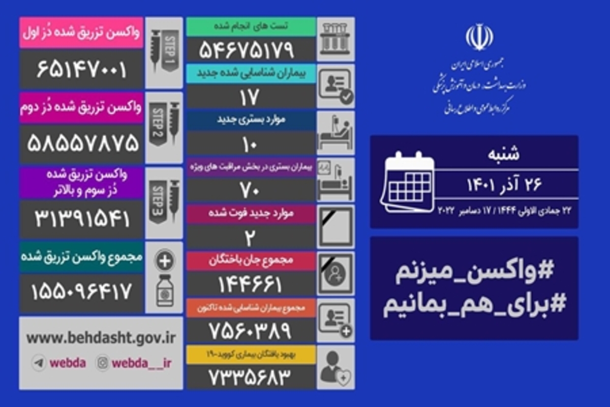 شناسایی ۱۷ بیمار جدید کرونا در ایران/ ۲ فوتی