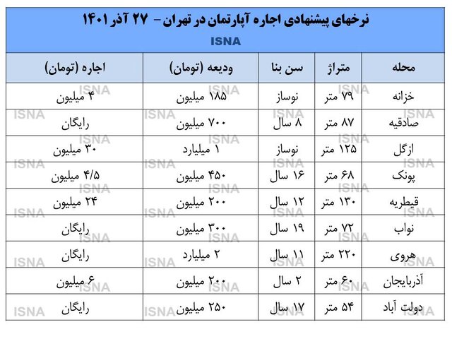 رشد کرایه خانه کم شد رشد کرایه خانه کم شد