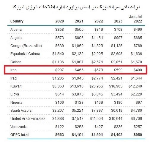 درآمد نفتی سرانه کویت ۳۰ برابر ایران درآمد نفتی سرانه کویت ۳۰ برابر ایران